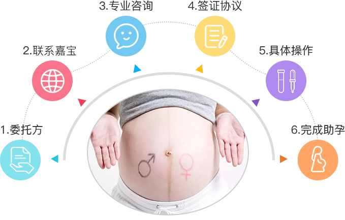 助孕流程